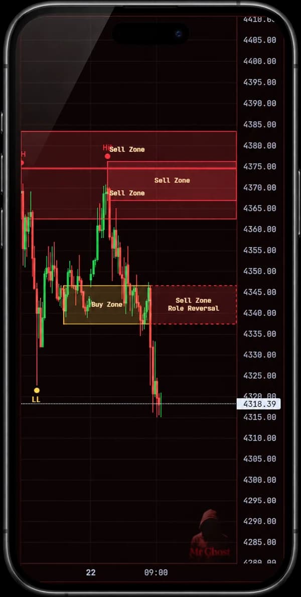 Ghost Zone di chart XAUUSD live